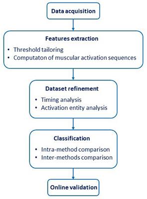 Exploring the EMG transient: the muscular activation sequences used as novel time-domain features for hand gestures classification